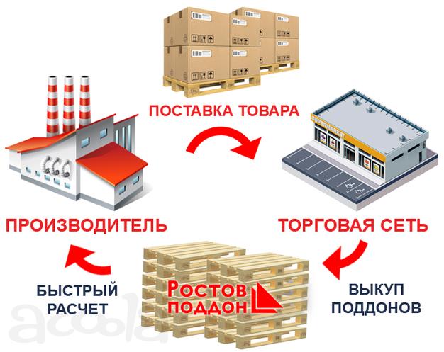 Поддоны и европаллеты для торговых сетей, поставщиков продукции и супермаркетов!